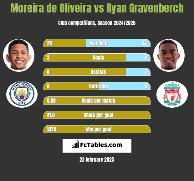 Moreira de Oliveira vs Ryan Gravenberch h2h player stats