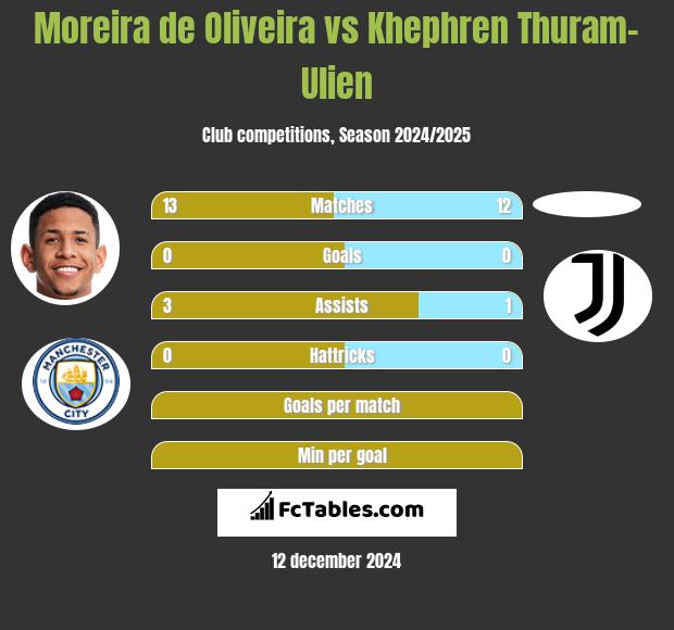 Moreira de Oliveira vs Khephren Thuram-Ulien h2h player stats