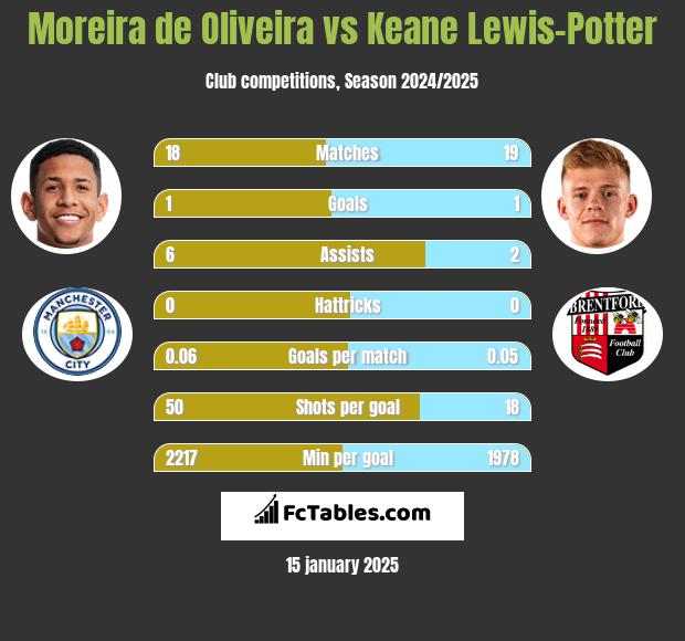 Moreira de Oliveira vs Keane Lewis-Potter h2h player stats