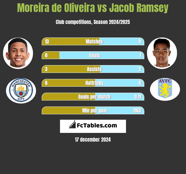 Moreira de Oliveira vs Jacob Ramsey h2h player stats