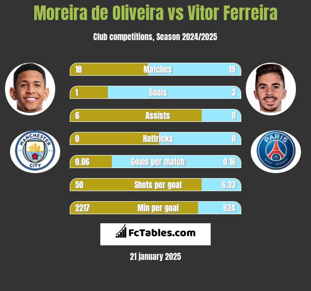 Moreira de Oliveira vs Vitor Ferreira h2h player stats