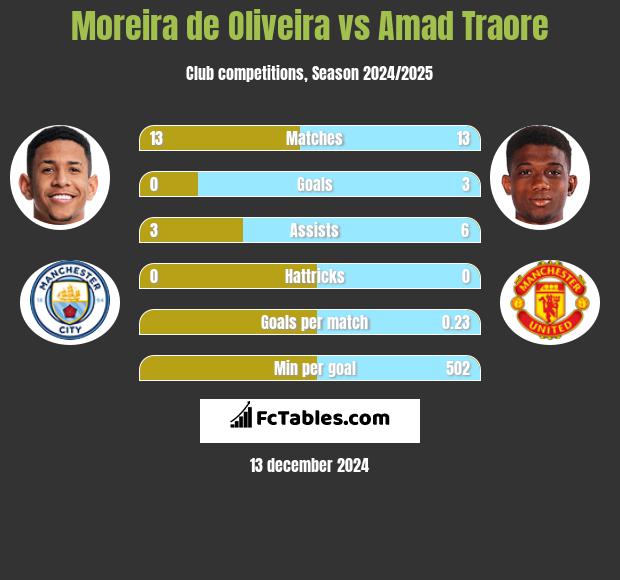 Moreira de Oliveira vs Amad Traore h2h player stats