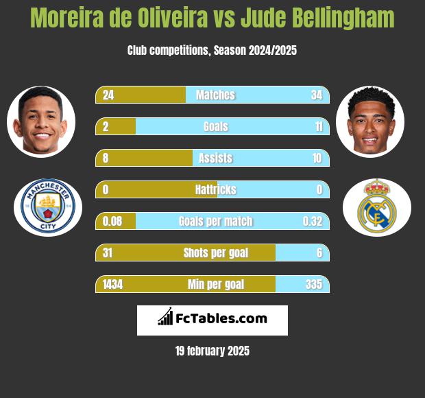 Moreira de Oliveira vs Jude Bellingham h2h player stats