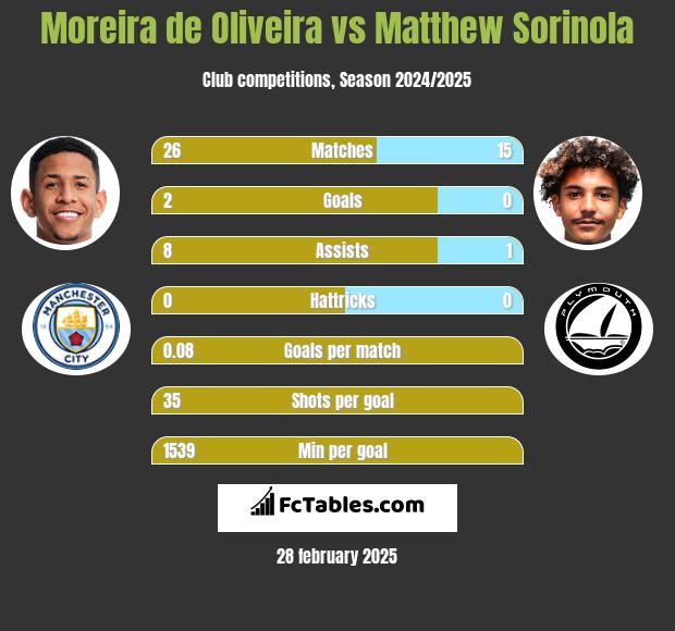 Moreira de Oliveira vs Matthew Sorinola h2h player stats