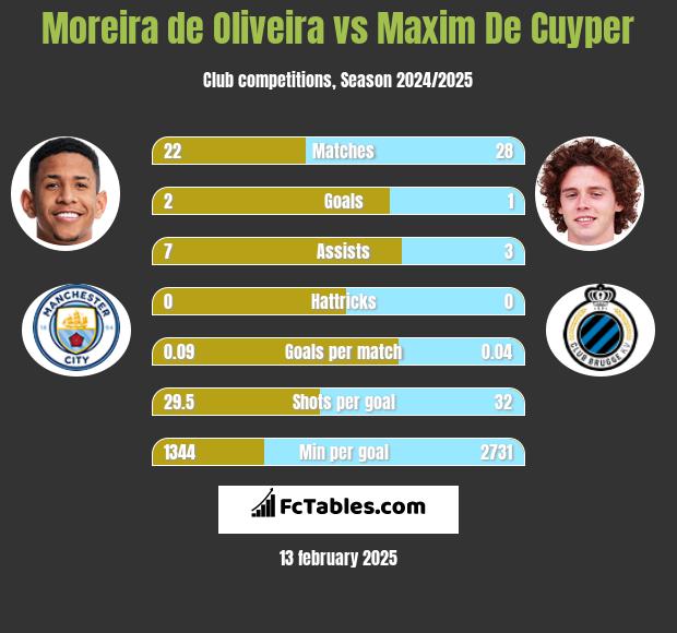 Moreira de Oliveira vs Maxim De Cuyper h2h player stats