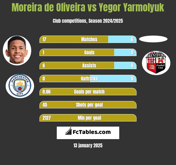 Moreira de Oliveira vs Yegor Yarmolyuk h2h player stats