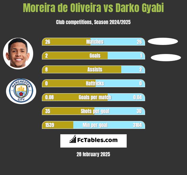 Moreira de Oliveira vs Darko Gyabi h2h player stats