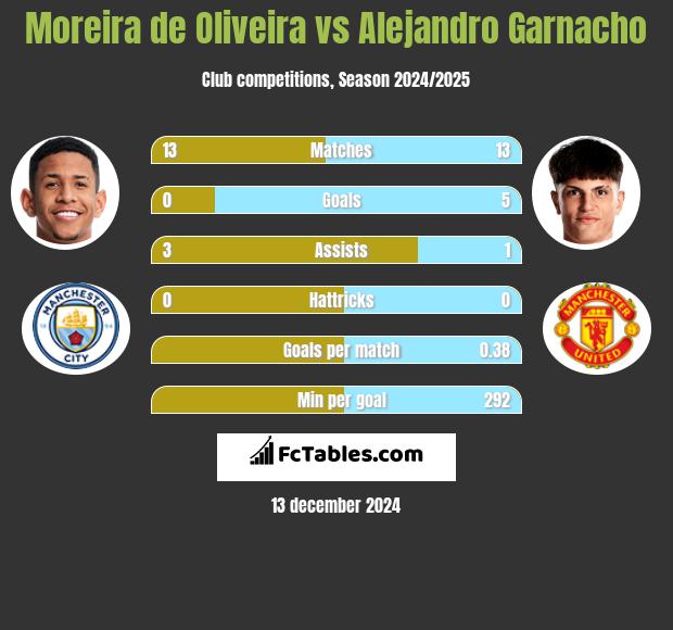 Moreira de Oliveira vs Alejandro Garnacho h2h player stats