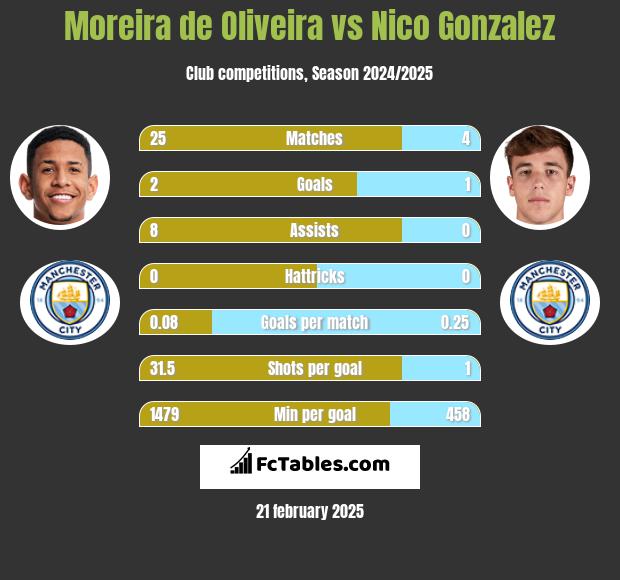 Moreira de Oliveira vs Nico Gonzalez h2h player stats