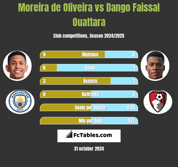 Moreira de Oliveira vs Dango Faissal Ouattara h2h player stats