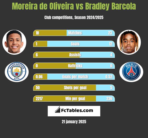 Moreira de Oliveira vs Bradley Barcola h2h player stats