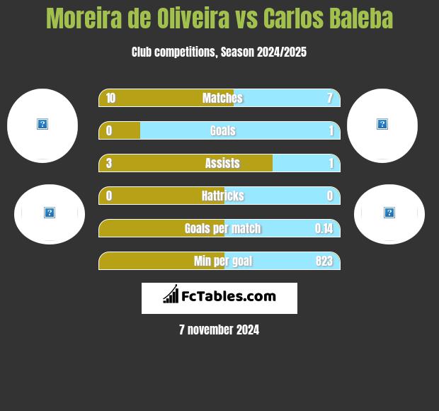 Moreira de Oliveira vs Carlos Baleba h2h player stats