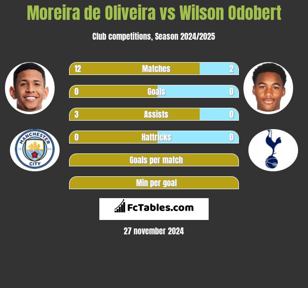 Moreira de Oliveira vs Wilson Odobert h2h player stats