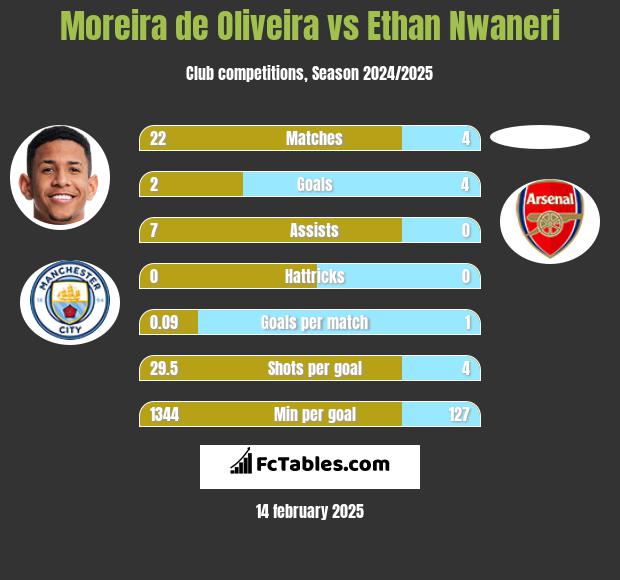 Moreira de Oliveira vs Ethan Nwaneri h2h player stats