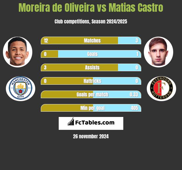 Moreira de Oliveira vs Matias Castro h2h player stats