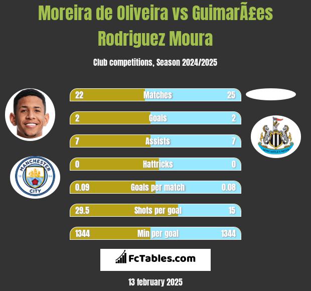 Moreira de Oliveira vs GuimarÃ£es Rodriguez Moura h2h player stats