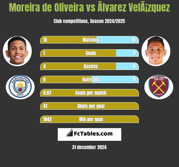 Moreira de Oliveira vs Ãlvarez VelÃ¡zquez h2h player stats