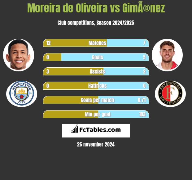 Moreira de Oliveira vs GimÃ©nez h2h player stats