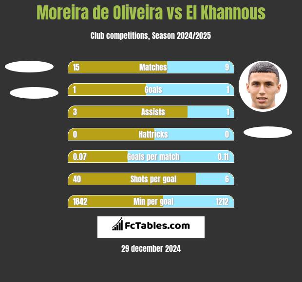 Moreira de Oliveira vs El Khannous h2h player stats