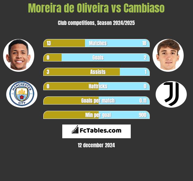 Moreira de Oliveira vs Cambiaso h2h player stats