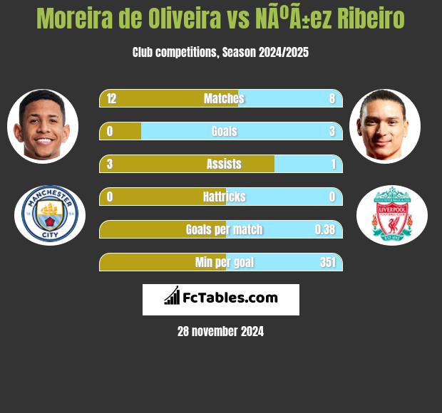 Moreira de Oliveira vs NÃºÃ±ez Ribeiro h2h player stats