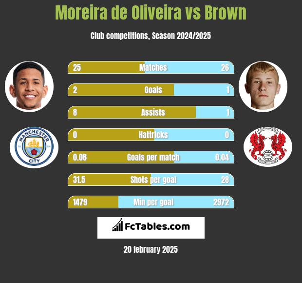 Moreira de Oliveira vs Brown h2h player stats