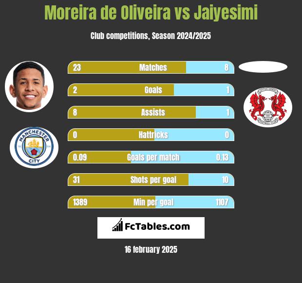 Moreira de Oliveira vs Jaiyesimi h2h player stats