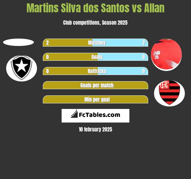 Martins Silva dos Santos vs Allan h2h player stats