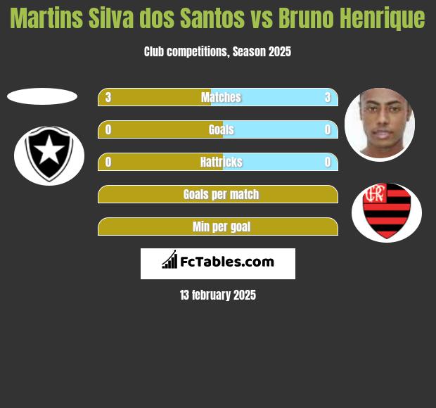 Martins Silva dos Santos vs Bruno Henrique h2h player stats