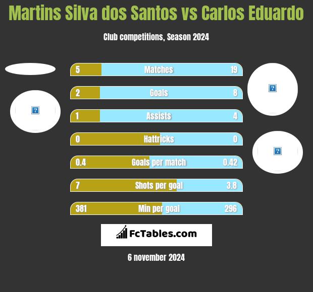 Martins Silva dos Santos vs Carlos Eduardo h2h player stats