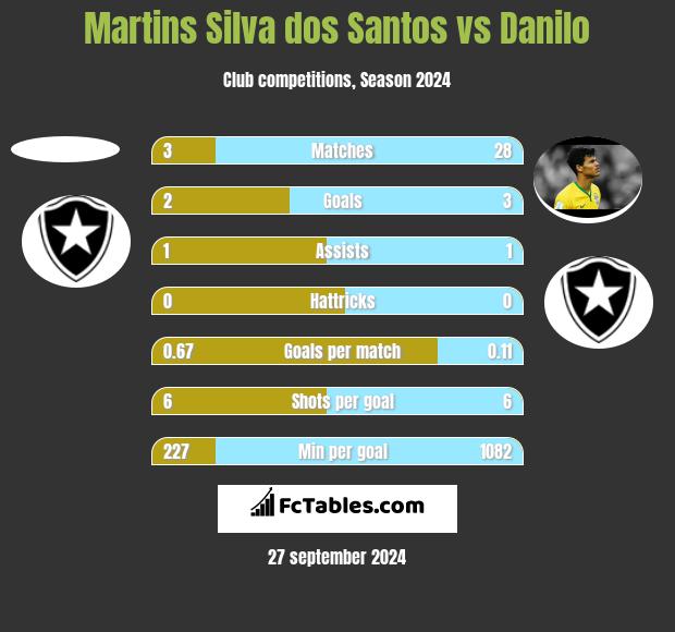 Martins Silva dos Santos vs Danilo h2h player stats