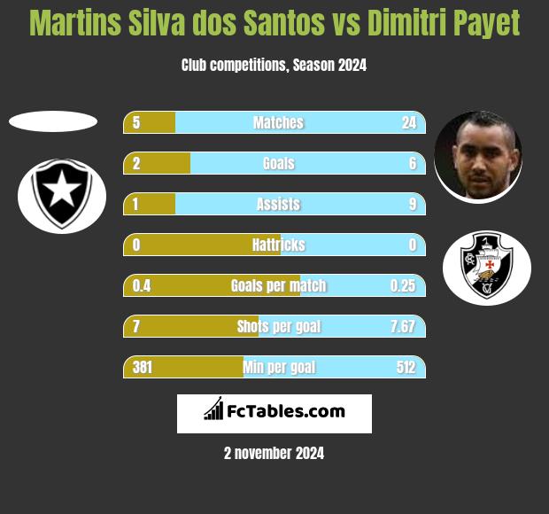 Martins Silva dos Santos vs Dimitri Payet h2h player stats