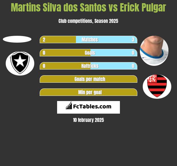 Martins Silva dos Santos vs Erick Pulgar h2h player stats