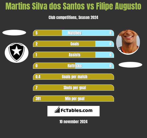 Martins Silva dos Santos vs Filipe Augusto h2h player stats