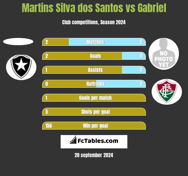 Martins Silva dos Santos vs Gabriel h2h player stats