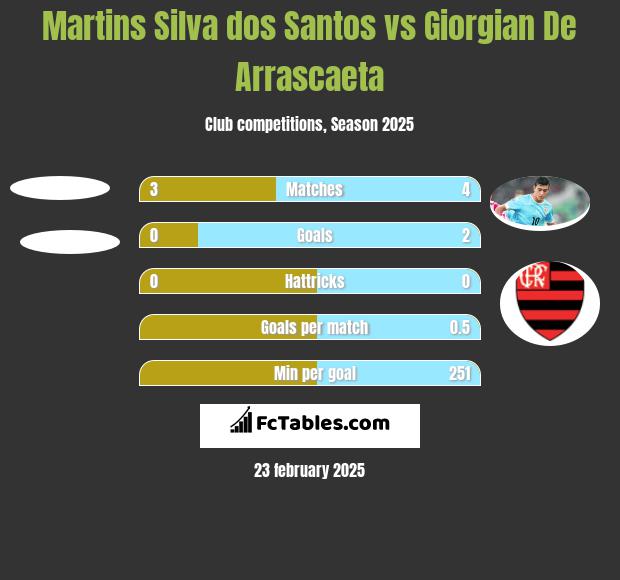 Martins Silva dos Santos vs Giorgian De Arrascaeta h2h player stats