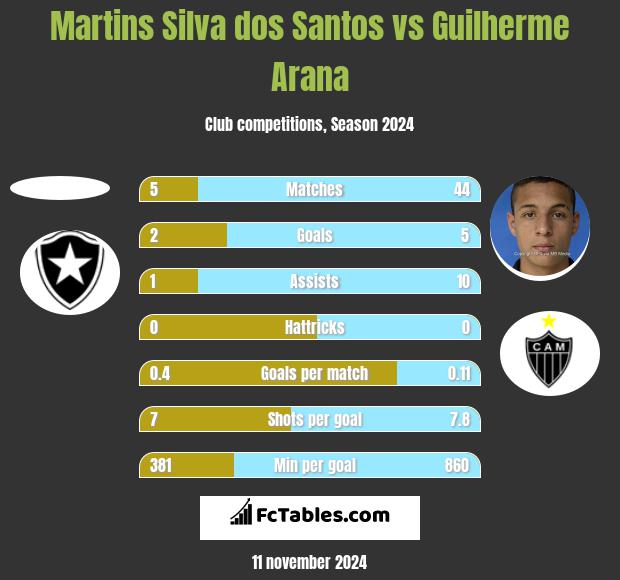 Martins Silva dos Santos vs Guilherme Arana h2h player stats