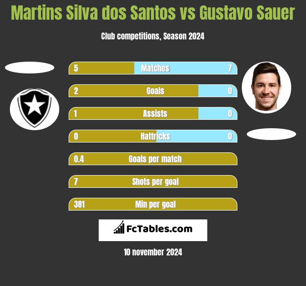 Martins Silva dos Santos vs Gustavo Sauer h2h player stats