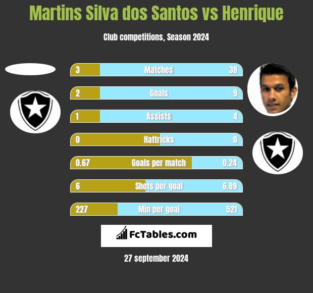 Martins Silva dos Santos vs Henrique h2h player stats