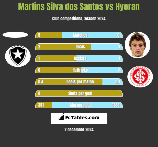 Martins Silva dos Santos vs Hyoran h2h player stats