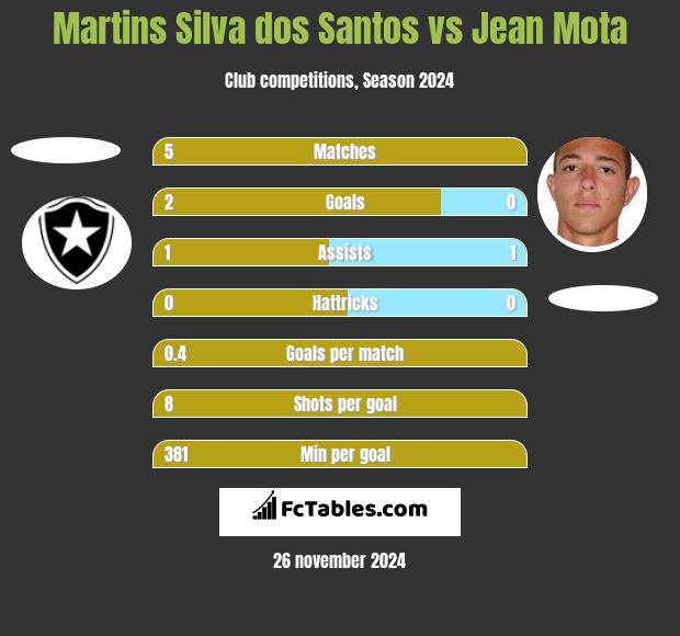 Martins Silva dos Santos vs Jean Mota h2h player stats