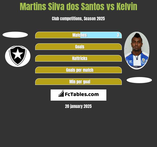 Martins Silva dos Santos vs Kelvin h2h player stats