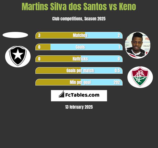 Martins Silva dos Santos vs Keno h2h player stats