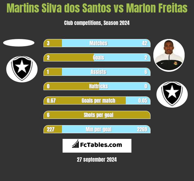 Martins Silva dos Santos vs Marlon Freitas h2h player stats