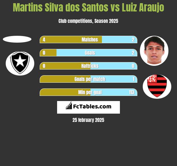 Martins Silva dos Santos vs Luiz Araujo h2h player stats