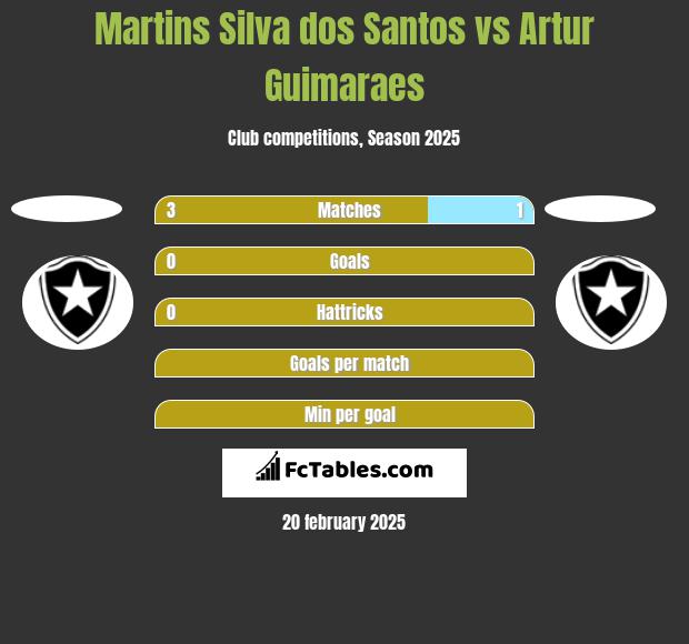 Martins Silva dos Santos vs Artur Guimaraes h2h player stats