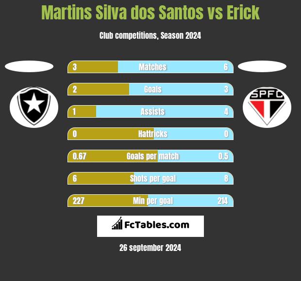 Martins Silva dos Santos vs Erick h2h player stats