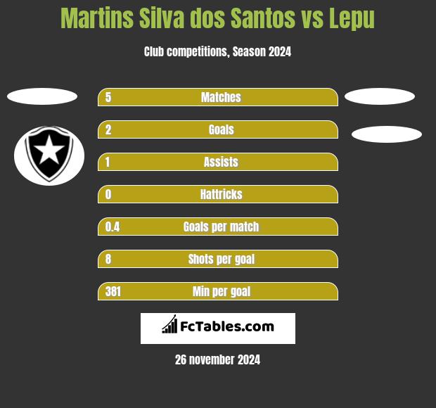 Martins Silva dos Santos vs Lepu h2h player stats