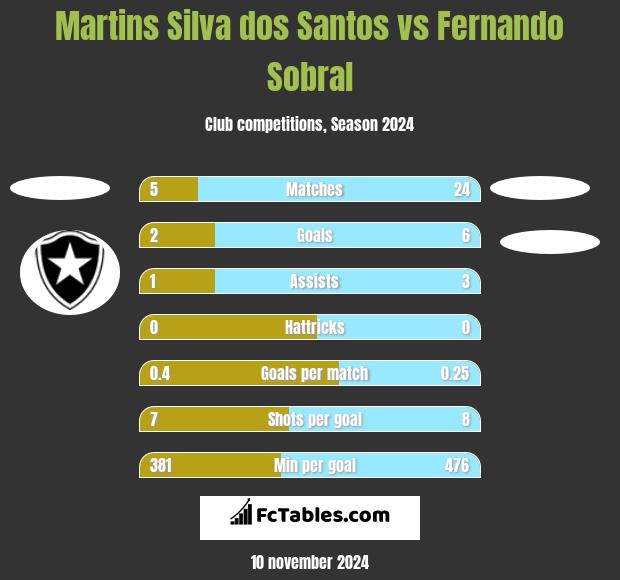 Martins Silva dos Santos vs Fernando Sobral h2h player stats