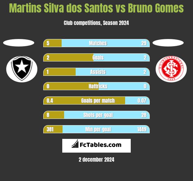 Martins Silva dos Santos vs Bruno Gomes h2h player stats